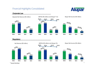 15
Financial Highlights Consolidated
947.6
1,076.4
306.6
372.4
9M14 9M15 3Q14 3Q15
Adjusted Net Revenue (R$ million)
248.1
167.1
104.5
49.7
9M14 9M15 3Q14 3Q15
Alupar Net Income (R$ million)
787.3
872.3
240.9 274.1
83.1% 81.0% 78.6% 73.6%
9M14 9M15 3Q14 3Q15
EBITDA (R$ million) and Margin(1) (%)
(1)
Adjusted Ebitda Margin
Corporate Law
Regulatory
906.2
1,063.0
304.7
383.9
9M14 9M15 3Q14 3Q15
Net Revenue (R$ million)
173.7
110.6
66.4
38.6
9M14 9M15 3Q14 3Q15
Alupar Net Income (R$ million)
751.8
843.0
246.8 281.7
83.0% 79.3% 81.0% 73.4%
9M14 9M15 3Q14 3Q15
EBITDA (R$ million) and Margin (%)
 