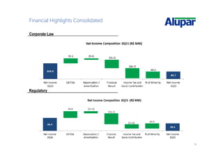 16
Financial Highlights Consolidated
Corporate Law
Regulatory
 
