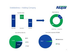 17
Indebtedness – Holding Company
908.0
594.6
313.4
Gross Debt Equivalents Net Debt
Total Debt 3Q15
14%
86%
Debt Profile (%)
Short Term Long Term
Gross Debt by Index (%) Gross Debt Composition (R$ MM)
25.3%
71.2%
3.4%
CDI
IPCA
Fixed
876.7 31.3
Debentures
Finep
 