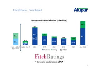 19
Indebtedness - Consolidated
Corporativo (escala nacional) AA+
2,1
365.6
132.6
501.4
521.3
414.9 366.9
276.3
954.2
313.4
99.0
28.9
129.1
72.4 17.6
165.4
395.6
Cash and Cash
Equivalents
Oct, 15 - Dec, 15 2016 2017 2018 2019 2020 After 2020
Debt Amortization Schedule (R$ million)
Subsidiaries Holding
471.0
Bridges
2.1
 