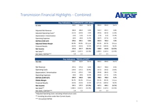 8
Transmission Financial Highlights - Combined
Key Indicators "CORPORATE LAW (IFRS)"
R$ MM 3Q15 3Q14 Var.% 9M15 9M14 Var.%
Adjusted Net Revenue 300.8 288.0 4.4% 910.7 853.1 6.8%
Adjusted Operating Costs* (21.4) (20.9) 2.5% (59.6) (60.3) (1.2%)
Depreciation / Amortization (2.0) (1.8) 11.1% (7.9) (5.2) 51.9%
Operating Expenses (8.9) (8.0) 11.5% (28.7) (27.5) 4.3%
EBITDA (CVM 527) 270.5 259.1 4.4% 822.4 765.2 7.5%
Adjusted Ebitda Margin 89.9% 90.0% (0.1 p.p) 90.3% 89.7% 0.6 p.p
Financial Results (63.9) (42.0) 52.3% (171.3) (109.5) 56.5%
Net Income 172.4 257.7 (33.1%) 538.0 612.8 (12.2%)
Net Debt** 1,900.5 2,167.2 (12.3%) 1,900.5 2,167.2 (12.3%)
Net Debt / EBITDA*** 1.8 2.1 1.7 2.1
Key Indicators "REGULATORY"
R$ MM 3Q15 3Q14 Var.% 9M15 9M14 Var.%
Net Revenue 297.6 275.0 8.2% 852.7 786.0 8.5%
Operating Costs (18.9) (19.1) (0.9%) (55.5) (58.2) (4.6%)
Depreciation / Amortization (31.4) (29.2) 7.6% (94.8) (88.2) 7.5%
Operating Expenses (8.8) (8.0) 10.3% (28.6) (27.5) 4.0%
EBITDA (CVM 527) 269.9 248.0 8.8% 768.5 700.3 9.7%
Ebitda Margin 90.7% 90.2% 0.5 p.p 90.1% 89.1% 1.0 p.p
Financial Results (63.9) (42.0) 52.3% (171.3) (109.5) 56.5%
Net Income 147.1 177.7 (17.2%) 417.1 444.1 (6.1%)
Net Debt** 1,900.5 2,167.2 (12.3%) 1,900.5 2,167.2 (12.3%)
Net Debt / EBITDA*** 1.8 2.2 1.9 2.3
*Adjusted Operating Costs: excluding infrastructure costs
** Including Securities under Non-Current Assets
*** Annualized EBITDA
 