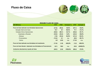 Fluxo de Caixa




                                               RESUMO FLUXO DE CAIXA
 (R$ Milhões)                                                         3T07     3T06     Variação %   2T07     Variação %

 Fluxo de Caixa Aplicado nas Atividades Operacionais                  (31,6)   (59,4)     46,9%      (67,1)     53,0%
     Geração Interna de Caixa                                          14,7      8,7      68,4%       17,1     -14,1%
     Variação Ativos Operacionais                                     (46,2)   (68,1)     32,1%      (84,2)     45,1%
          Duplicatas a Receber                                        (35,5)   (39,3)     9,6%       (22,4)    -58,6%
           Estoque                                                     (1,9)   (35,4)     94,5%      (41,3)     95,3%
          Fornecedores                                                (13,4)     9,1       n.a.       (8,9)    -50,1%
           Outros                                                        4,6    (2,6)      n.a.      (11,6)      n.a.

 Fluxo de Caixa Aplicado nas Atividades de Investimento               (11,6)    (1,8)    -542,8%      (1,2)    -855,5%

 Fluxo de Caixa Gerado / (Aplicado) nas Atividades de Financiamento    (6,1)    58,8       n.a.       (0,0)   -24428,0%

 Acréscimo (decréscimo) Líquido de Caixa                              (49,3)    (2,4)   -1938,6%     (68,4)     27,8%




                                                                                                                           11
 