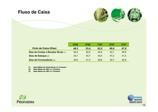 Fluxo de Caixa




                                                    3T06   4T06   1T07   2T07   3T07
          Ciclo de Caixa (Dias)                     49,3   53,4   62,5   69,6   67,8
    Dias de Contas a Receber Bruta (1)              45,2   50,0   54,6   53,1   50,9
    Dias de Estoque (2)                             33,1   44,7   43,4   47,2   41,3
    Dias de Fornecedores (3)                        29,0   41,3   35,6   30,7   24,5


    (1)    Base Média de Venda Bruta no Trimestre
    (2)    Base Média de CMV no Trimestre
    (3)    Base Média de CMV no Trimestre




                                                                                       12
 