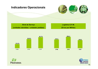 Indicadores Operacionais




            Nível de Serviço                       Logística E.P.M.
 (unidades atendidas / unidades pedidas)           (Erros por Milhão)




                                 93,7%                   204,3
                   92,0%                   157,5
                                                                        145,0


    87,6%



    3T06           2T07          3T07      3T06           2T07          3T07




                                                                                15
 