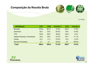 Composição da Receita Bruta



                                                                                Em R$ MM




   (R$ Milhões)                  3T07    3T06    Variação %   2T07    Variação %
  Branded                        475,2   361,2     31,6%      404,7     17,4%
  Genéricos                      50,4    30,5      65,4%      35,6      41,6%
  OTC                            125,5   89,9      39,6%      120,2      4,4%
  Higiene Pessoal e Cosméticos   32,6    36,5      -10,7%     36,7      -11,1%
  Outras                         14,3    11,2      27,9%      12,2      17,4%
  Serviços Prestados              0,1     0,1      -20,0%      0,3      -68,9%
  Total                          698,2   529,4     31,9%      609,7     14,5%




                                                                                           4
 