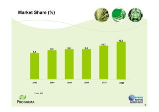 Market Share (%)




                                                12,0
                                         10,7
                    9,3    9,6    9,6
      8,4




      2003          2004   2005   2006   2T07   3T07



       Fonte: IMS




                                                       5
 