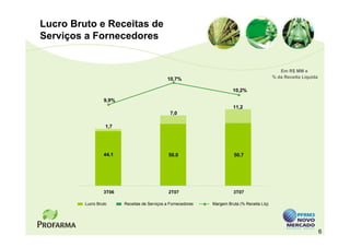 Lucro Bruto e Receitas de
Serviços a Fornecedores


                                                                                                 Em R$ MM e
                                              10,7%                                           % da Receita Líquida

                                                                         10,2%

                  9,9%
                                                                         11,2
                                                7,0

                   1,7




                  44.1                         50.0                      50.7




                  3T06                         2T07                      3T07

         Lucro Bruto     Receitas de Serviços a Fornecedores   Margem Bruta (% Receita Líq)




                                                                                                                     6
 