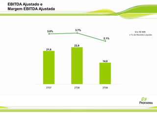 EBITDA Ajustado e
Margem EBITDA Ajustada




                  3,6%   3,7%
                                            Em R$ MM
                                       e % da Receita Líquida
                                2,1%

                         23,9
                  21,6



                                14,0




                 3T07    2T08   3T08
 