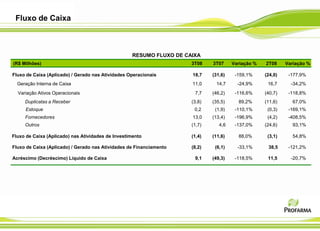 Fluxo de Caixa



                                                   RESUMO FLUXO DE CAIXA
(R$ Milhões)                                                         3T08    3T07     Variação %   2T08     Variação %

Fluxo de Caixa (Aplicado) / Gerado nas Atividades Operacionais       18,7    (31,6)    -159,1%     (24,0)    -177,9%
  Geração Interna de Caixa                                           11,0     14,7      -24,9%      16,7      -34,2%
  Variação Ativos Operacionais                                        7,7    (46,2)    -116,6%     (40,7)    -118,8%
     Duplicatas a Receber                                            (3,8)   (35,5)     89,2%      (11,6)     67,0%
     Estoque                                                          0,2     (1,9)    -110,1%      (0,3)    -169,1%
     Fornecedores                                                    13,0    (13,4)    -196,9%      (4,2)    -408,5%
     Outros                                                          (1,7)      4,6    -137,0%     (24,6)     93,1%

Fluxo de Caixa (Aplicado) nas Atividades de Investimento             (1,4)   (11,6)     88,0%       (3,1)     54,8%

Fluxo de Caixa (Aplicado) / Gerado nas Atividades de Financiamento   (8,2)    (6,1)     -33,1%      38,5     -121,2%

Acréscimo (Decréscimo) Líquido de Caixa                               9,1    (49,3)    -118,5%      11,5      -20,7%
 