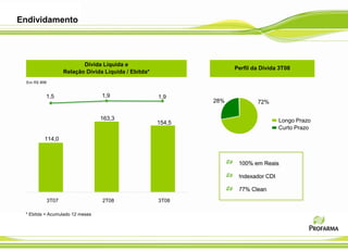 Endividamento




                           Dívida Líquida e
                                                                     Perfil da Dívida 3T08
                    Relação Dívida Líquida / Ebitda*
  Em R$ MM


          1,5                     1,9                  1,9
                                                               28%           72%

                                 163,3                                                Longo Prazo
                                                       154,5
                                                                                      Curto Prazo
         114,0



                                                                     X100% em Reais

                                                                     XIndexador CDI

                                                                     X77% Clean
             3T07                 2T08                 3T08

 * Ebitda = Acumulado 12 meses
 