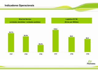 Indicadores Operacionais




              Nível de Serviço                          Logística E.P.M.
   (unidades atendidas / unidades pedidas)             (Erros por Milhão)



                                               145,0

   93,7%

                     92,8%                                   98,0
                                                                            86,0



                                       90,8%




   3T07              2T08               3T08   3T07           2T08          3T08
 