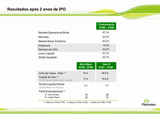 Resultados após 2 anos de IPO


                                                                                   Crescimento
                                                                                   4T06 – 3T08
               Receita Operacional Bruta                                               57,1%
               Mercado                                                                 25,2%
               Market Share Profarma                                                   32,2%
               Cobertura                                                               19,0%
               Número de CD’s                                                          50,0%
               Lucro Líquido                                                           47,7%
               Ebitda Ajustado                                                         22,1%


                                                             Ano Base                 Ano II
                                                            4T05 - 3T06            4T07 - 3T08

               Ciclo de Caixa - Dias (*1)                        53,4                 58,0 E
               Capital de Giro    (*2)
                                                                 17,9                 18,2 E
               (% da Receita Operacional Líquida)

               Dívida Líquida / Ebitda
                                                                  2,1                     1,7
               (Dívida Média no Período)
               Perfil Endividamento (*3)
                    % Curto Prazo                                  75                      28
                    % Longo Prazo                                  25                      72

                   (*1) Base em 4T06 e 4T08   (*2) Base em 4T06 e 4T08   (*3) Base em 3T06 e 3T08
 