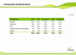 Composição da Receita Bruta




                                                                                       Em R$ MM



      (R$ Milhões)                   3T08    3T07    Variação %   2T08    Variação %
      Branded                        536,4   475,2     12,9%      519,7     3,2%
      Genéricos                       48,6    50,4     -3,6%       42,6     14,1%
      OTC                            144,7   125,5     15,3%      131,7     9,9%
      Higiene Pessoal e Cosméticos    30,1    32,6     -7,6%       29,3     2,9%
      Outras                          24,1    14,4     67,3%       19,6     23,1%
      Total                          784,0   698,2     12,3%      742,8     5,5%
 