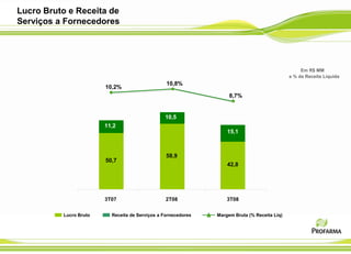 Lucro Bruto e Receita de
Serviços a Fornecedores




                                                                                                   Em R$ MM
                                                                                              e % da Receita Líquida
                                                 10,8%
                        10,2%
                                                                    8,7%


                                                10,5
                        11,2
                                                                   15,1



                                                 58,9
                        50,7
                                                                   42,8




                        3T07                     2T08              3T08


          Lucro Bruto     Receita de Serviços a Fornecedores   Margem Bruta (% Receita Líq)
 