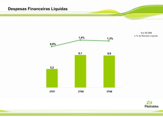 Despesas Financeiras Líquidas




                                                    Em R$ MM
                                              e % da Receita Líquida
                                1,4%   1,3%

                    0,9%


                                9,1    9,0




                    5,2




                    3T07        2T08   3T08
 
