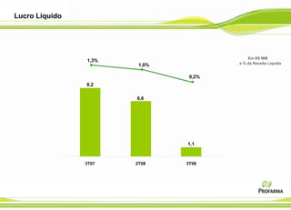Lucro Líquido




                                           Em R$ MM
                1,3%
                        1,0%           e % da Receita Líquida


                                0,2%
                8,2

                       6,6




                               1,1



                3T07   2T08    3T08
 
