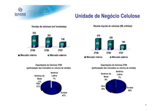 Unidade de Negócio Celulose
          Vendas de celulose (mil toneladas)                     Receita líquida de celulose (R$ milhões)

           352
                           291                                      416
                                                                                   338
                                            156
           295            230                                                                    180
                                            123                    352            270
           58             61                33                                                  145
                                                                    64             68           36
         2T08          3T08               3T07
                                                                 2T08            3T08         3T07
Mercado interno                 Mercado externo
                                                           Mercado interno              Mercado externo


                Exportações de Celulose 3T08                              Exportações de Celulose 2T08
     (participação dos mercados no volume de vendas)           (participação dos mercados no volume de vendas)
                                                                                           América
                                América                                   América do        Latina
             América do          Latina                                     Norte            1%
               Norte              1%                                         8%
               11%
              Asia
              21%                                                         Asia
                                                                                                       Europa
                                                                          35%
                                                                                                        56%
                                            Europa
                                             67%



                                                                                                                 4
 