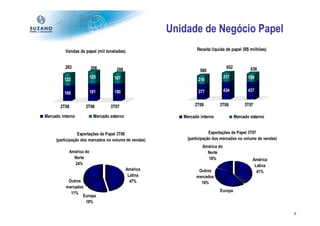 Unidade de Negócio Papel
          Vendas de papel (mil toneladas)                       Receita líquida de papel (R$ milhões)


          283            306         288                                         652           636
                                                                  588
                         125        107                                         217           199
         123                                                     210

                         181        180                          377            434           437
         160

       2T08         3T08          3T07                         2T08         3T08            3T07

Mercado interno           Mercado externo                 Mercado interno              Mercado externo


                 Exportações de Papel 3T08                              Exportações de Papel 3T07
     (participação dos mercados no volume de vendas)        (participação dos mercados no volume de vendas)
                                                                   América do
            América do                                               Norte
              Norte                                                  18%                        América
              24%                                                                                Latina
                                            América              Outros                           41%
                                             Latina             mercados
           Outros                             47%                 16%
          mercados
                                                                             Europa
            11%
                  Europa                                                      25%
                   18%

                                                                                                              6
 
