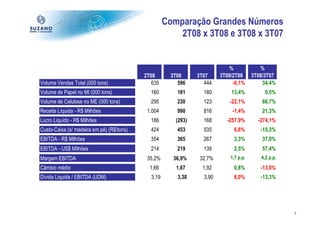 Comparação Grandes Números
                                                        2T08 x 3T08 e 3T08 x 3T07


                                                                            %              %
                                           2T08       3T08      3T07     3T08/2T08      3T08/3T07
Volume Vendas Total (000 tons)                635        596       444        -6,1%         34,4%
Volume de Papel no MI (000 tons)             160        181       180        13,4%           0,5%
Volume de Celulose no ME (000 tons)          295        230       123        -22,1%         86,7%
Receita Líquida - R$ Milhões                1.004       990       816         -1,4%         21,3%
Lucro Liquído - R$ Milhões                   186        (293)     168      -257,9%        -274,1%
Custo-Caixa (s/ madeira em pé) (R$/tons)     424        453       535         6,8%         -15,3%
EBITDA - R$ Milhões                          354        365       267         3,3%          37,0%
EBITDA - US$ Milhões                         214        219       139         2,5%          57,4%
Margem EBITDA                               35,2%      36,9%     32,7%       1,7 p.p.      4,2 p.p.
Câmbio médio                                 1,66       1,67      1,92        0,8%         -13,0%
Dívida Liquida / EBITDA (UDM)                3,19       3,38      3,90        6,0%         -13,3%




                                                                                                      7
 