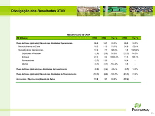 Divulgação dos Resultados 3T09




                                                             RESUMO FLUXO DE CAIXA
  (R$ Milhões)                                                                       3T09      3T08       Var. %    2T09       Var. %

  Fluxo de Caixa (Aplicado) / Gerado nas Atividades Operacionais                      36,5      18,7      95,5%      26,3      38,5%
    Geração Interna de Caixa                                                          19,3      11,0      75,1%      24,8     -22,4%
    Variação Ativos Operacionais                                                      17,2       7,7      124,9%       1,5    1026,3%
        Duplicatas a Receb er                                                          (1,9)     (3,8)    50,0%      (33,2)    94,3%
        Estoque                                                                       27,0       0,2     13603,0%    11,5     135,1%
        Fornecedores                                                                   (3,7)    13,0        -        18,4        -
        Outros                                                                         (4,1)     (1,7)   -143,0%       4,8       -

  Fluxo de Caixa (Aplicado) nas Atividades de Investimento                             (2,2)     (1,4)    -56,4%      (2,7)    18,0%

  Fluxo de Caixa (Aplicado) / Gerado nas Atividades de Financiamento                  (17,1)     (8,2)   -109,7%     (61,1)    72,0%

  Acréscimo / (Decréscimo) Líquido de Caixa                                           17,2       9,1      88,8%      (37,4)      -




                                                                                                                                        11
 