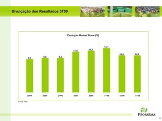 Divulgação dos Resultados 3T09




                                    Evolução Market Share (%)



                                                                12,1
                                        11,5        11,7

                                                                       10,0   10,0
                9,3   9,6    9,6




            2004      2005   2006       2007        2008        3T08   2T09   3T09

   Fonte: IMS




                                                                                     5
 