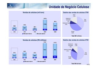 Unidade de Negócio Celulose
        Vendas de celulose (mil tons)                                    Destino das vendas de celulose 3T09
                                                                                                  Brasil
                                                                                                  17,3%

                                                 1.367,6                       América do
                                                                               Sul/Central                          Ásia
                                                               991,0             1,4%                              37,9%
                                                                        América do Norte
                                                 1.180,4                     6,8%
         547,6
399,0                                                          810,9
                             290,7
         482,7
330,1                        229,7
68,9     64,9                 61,0               187,2         180,1

3T09     2T09                3T08                9M09          9M08                           Europa
                                                                                              36,6%
         Mercado interno             Mercado externo
                                                                                              Total 399 mil tons


        Vendas de celulose (R$ milhões)                                  Destino das vendas de celulose 2T09
                                                1.198,1       1.161,5
                                                                                    América do         Brasil
                                                                                    Sul/Central        11,9%
                                                                                      1,0%

                                                1.033,1       960,9        América do Norte
        454,0                                                                   5,7%
347,4                        337,9                                                                                   Ásia
                                                                                                                    52,0%
        399,5
291,8                        269,8
                                                 165,0        200,6                  Europa
55,6     54,6                68,1                                                    29,4%
3T09     2T09                3T08                9M09          9M08
           Mercado interno            Mercado externo
                                                                                              Total 548 mil tons
                                                                                                                           4/10
 