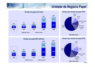 Unidade de Negócio Papel
            Vendas de papel (mil tons)                                         Destino das vendas de papel 3T09
                                                                                                Outros
                                                                    859,5                       8,9%
                                                           808,7                                         Europa
                                                                                                          9,5%
                                                                    372,3
                                                           386,6
                                                                                                             América do Norte
        313,7                 305,7                                                                              10,4%
262,0
107,7   168,4                 124,5                        422,1    487,1
                                                                              Brasil                          América do
154,3   145,3                 181,2                                           58,9%                           Sul/Central
                                                                                                                12,3%
3T09    2T09                      3T08                     9M09     9M08

        Mercado interno                  Mercado externo

                                                                                        Total 262 mil tons


         Vendas de papel (R$ milhões)                                          Destino das vendas de papel 2T09
                                                      1.734,7      1.801,7
                                                                                                   Outros
                                                                                                   17,1%
                                                                   642,5
                                                       696,6


                                                                             Brasil                          Europa
        645,2                 651,8                                          46,3%                           12,3%
543,3
        287,9                 217,5                   1.038,2      1.159,2
177,1
                              434,3                                                                      América do Norte
366,3   357,3
                                                                                                              11,9%
                                                                                                  América do
3T09    2T09                  3T08                     9M09        9M08
                                                                                                  Sul/Central
                Mercado interno                Mercado externo                                      12,4%
                                                                                        Total 314 mil tons
                                                                                                                            6/10
 