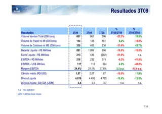 Resultados 3T09


                                                                         %              %
   Resultados                            3T09      2T09      3T08     3T09/2T09      3T09/3T08
   Volume Vendas Total (000 tons)           661       861      596         -23,3%          10,8%
   Volume de Papel no MI (000 tons)         154       145      181          6,2%         -14,8%
   Volume de Celulose no ME (000 tons)      330       483      230        -31,6%          43,7%
   Receita Líquida - R$ Milhões             891     1.099      990        -19,0%         -10,0%
   Lucro Liquído - R$ Milhões               213
                                              0       439
                                                        0     (282)
                                                                 0        -51,6%            n.a.
   EBITDA - R$ Milhões                      218       232      374          -6,3%        -41,8%
   EBITDA - US$ Milhões                     117       112      224          4,0%         -48,0%
   Margem EBITDA                          24,4%     21,1%    37,8%        3,3 p.p.     -13,4 p.p.
   Câmbio médio (R$/US$)                   1,87      2,07     1,67        -10,0%          11,9%
   Dívida Líquida                          4.019     4.495    4.775       -10,6%         -15,8%
   Dívida Liquida / EBITDA (UDM)             3,5       3,5      3,7          n.a.           n.a.

n.a. – não aplicável
UDM = últimos doze meses




                                                                                                    7/10
 