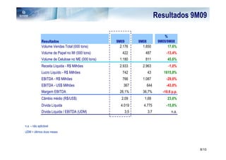 Resultados 9M09

                                                                             %
              Resultados                            9M09      9M08        9M09/9M08
              Volume Vendas Total (000 tons)          2.176     1.850          17,6%
              Volume de Papel no MI (000 tons)         422        487         -13,4%
              Volume de Celulose no ME (000 tons)     1.180
                                                          0       811          45,6%
              Receita Líquida - R$ Milhões            2.933     2.963          -1,0%
              Lucro Liquído - R$ Milhões               742
                                                         0         43        1615,8%
              EBITDA - R$ Milhões                      766      1.087         -29,6%
              EBITDA - US$ Milhões                      367       644         -43,0%
              Margem EBITDA                           26,1%     36,7%       -10,6 p.p.
              Câmbio médio (R$/US$)                    2,09      1,69          23,6%
              Dívida Líquida                          4.019      4.775        -15,8%
              Dívida Liquida / EBITDA (UDM)             3,5        3,7           n.a.


n.a. – não aplicável
UDM = últimos doze meses




                                                                                         8/10
 