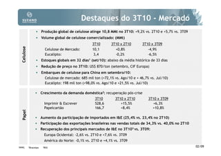 Destaques do 3T10 - Mercado
                   • Produção global de celulose atinge 10,8 MMt no 3T10: +9,2% vs. 2T10 e +5,7% vs. 3T09
                   • Volume global de celulose comercializado: (MMt)
                                                       3T10       3T10 x 2T10       3T10 x 3T09
  Celulose




                           Celulose de Mercado:        10,1         +0,8%              -4,9%
                           Eucalipto:                   3,4         -0,2%              -6,5%
                   • Estoques globais em 32 dias1 (set/10): abaixo da média histórica de 33 dias
                   • Redução de preço no 3T10: US$ 870/ton (setembro, CIF Europa)
                   • Embarques de celulose para China em setembro/10:
                           Celulose de mercado: 685 mil ton (+72,1% vs. Ago/10 e + 46,7% vs. Jul/10)
                           Eucalipto: 198 mil ton (+98,0% vs. Ago/10 e +21,5% vs. Jul/10)

                  • Crescimento da demanda doméstica2: recuperação pós-crise
                                                        3T10        3T10 x 2T10         3T10 x 3T09
                          Imprimir & Escrever           528,6          +15,5%             +6,3%
                          Papelcartão                   166,7          +8,4%              +10,8%
   Papel




                  • Aumento da participação de importados em I&E (25,4% vs. 23,4% no 2T10)
                  • Participação das exportações brasileiras nas vendas totais de 34,3% vs. 40,0% no 2T10
                  • Recuperação dos principais mercados de I&E no 3T103 vs. 3T09:
                          Europa Ocidental: -2,6% vs. 2T10 e +7,6% vs. 3T09
                          América do Norte: -0,1% vs. 2T10 e +4,1% vs. 3T09
1PPPC        2Bracelpa   3RISI                                                                              02/09
 