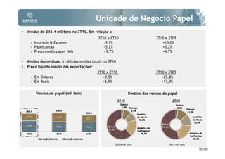 Unidade de Negócio Papel
• Vendas de 285,4 mil tons no 3T10. Em relação a:
                                          3T10 x 2T10                        3T10 x 3T09
       Imprimir & Escrever                   -3,5%                              +10,0%
       Papelcartão                           -5,2%                              +5,2%
       Preço médio papel (MI)                +3,7%                              +4,7%

• Vendas domésticas: 61,6% das vendas totais no 3T10
• Preço líquido médio das exportações:
                                         3T10 x 2T10                         3T10 x 3T09
       Em Dólares                           +9,5%                               +25,8%
       Em Reais                             +6,9%                               +17,9%


        Vendas de papel (mil tons)                            Destino das vendas de papel
                                                       3T10                            2T10




                                                    285,4 mil tons                  296,9 mil tons
                                                                                                     05/09
 