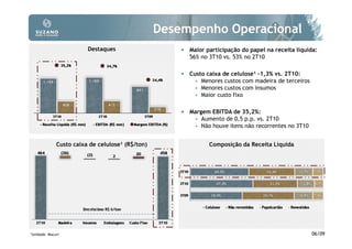 Desempenho Operacional
                          Destaques                    • Maior participação do papel na receita líquida:
                                                          56% no 3T10 vs. 53% no 2T10

                                                       • Custo caixa de celulose¹ -1,3% vs. 2T10:
                                                              Menores custos com madeira de terceiros
                                                              Menores custos com insumos
                                                              Maior custo fixo

                                                       • Margem EBITDA de 35,2%:
                                                              Aumento de 0,5 p.p. vs. 2T10
                                                              Não houve itens não recorrentes no 3T10


               Custo caixa de celulose¹ (R$/ton)                 Composição da Receita Líquida




1Unidade   Mucuri                                                                                       06/09
 