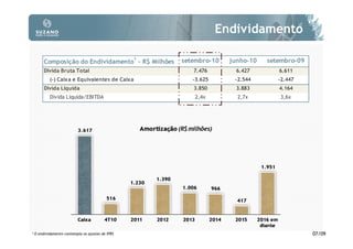 Endividamento

                                                  1
        Composição do Endividamento - R$ Milhões      setembro-10   junho-10   setembro-09
        Dívida Bruta Total                               7.476       6.427        6.611
           (-) Caixa e Equivalentes de Caixa             -3.625      -2.544       -2.447
        Dívida Líquida                                   3.850       3.883        4.164
           Dívida Líquida/EBITDA                         2,4x         2,7x        3,6x




1O   endividamento contempla os ajustes de IFRS                                              07/09
 