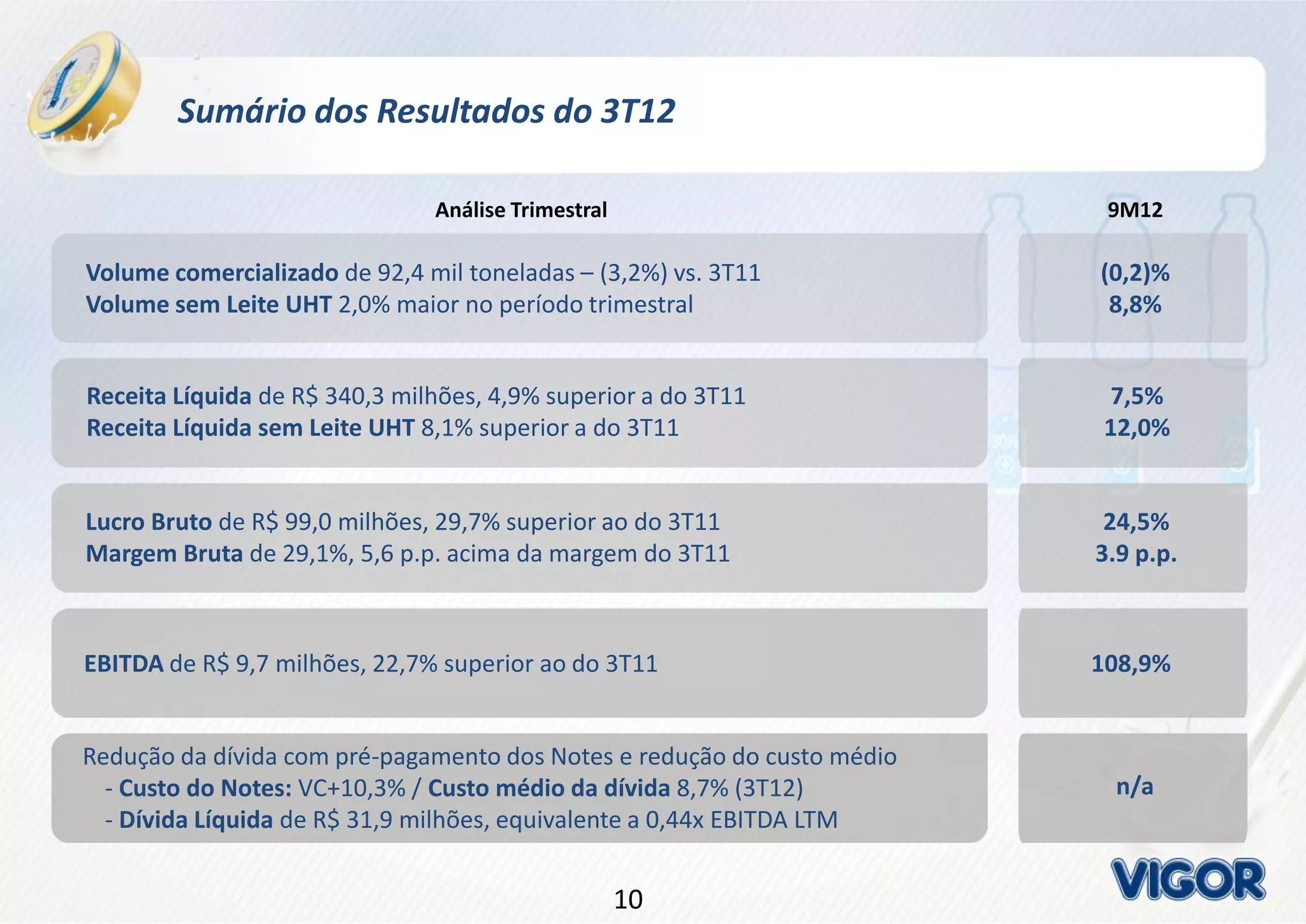 1010
Sumário dos Resultados do 3T12
Volume comercializado de 92,4 mil toneladas – (3,2%) vs. 3T11
Volume sem Leite UHT 2,0% maior no período trimestral
Receita Líquida de R$ 340,3 milhões, 4,9% superior a do 3T11
Receita Líquida sem Leite UHT 8,1% superior a do 3T11
Lucro Bruto de R$ 99,0 milhões, 29,7% superior ao do 3T11
Margem Bruta de 29,1%, 5,6 p.p. acima da margem do 3T11
Redução da dívida com pré-pagamento dos Notes e redução do custo médio
- Custo do Notes: VC+10,3% / Custo médio da dívida 8,7% (3T12)
- Dívida Líquida de R$ 31,9 milhões, equivalente a 0,44x EBITDA LTM
EBITDA de R$ 9,7 milhões, 22,7% superior ao do 3T11
(0,2)%
8,8%
7,5%
12,0%
24,5%
3.9 p.p.
n/a
108,9%
Análise Trimestral 9M12
 