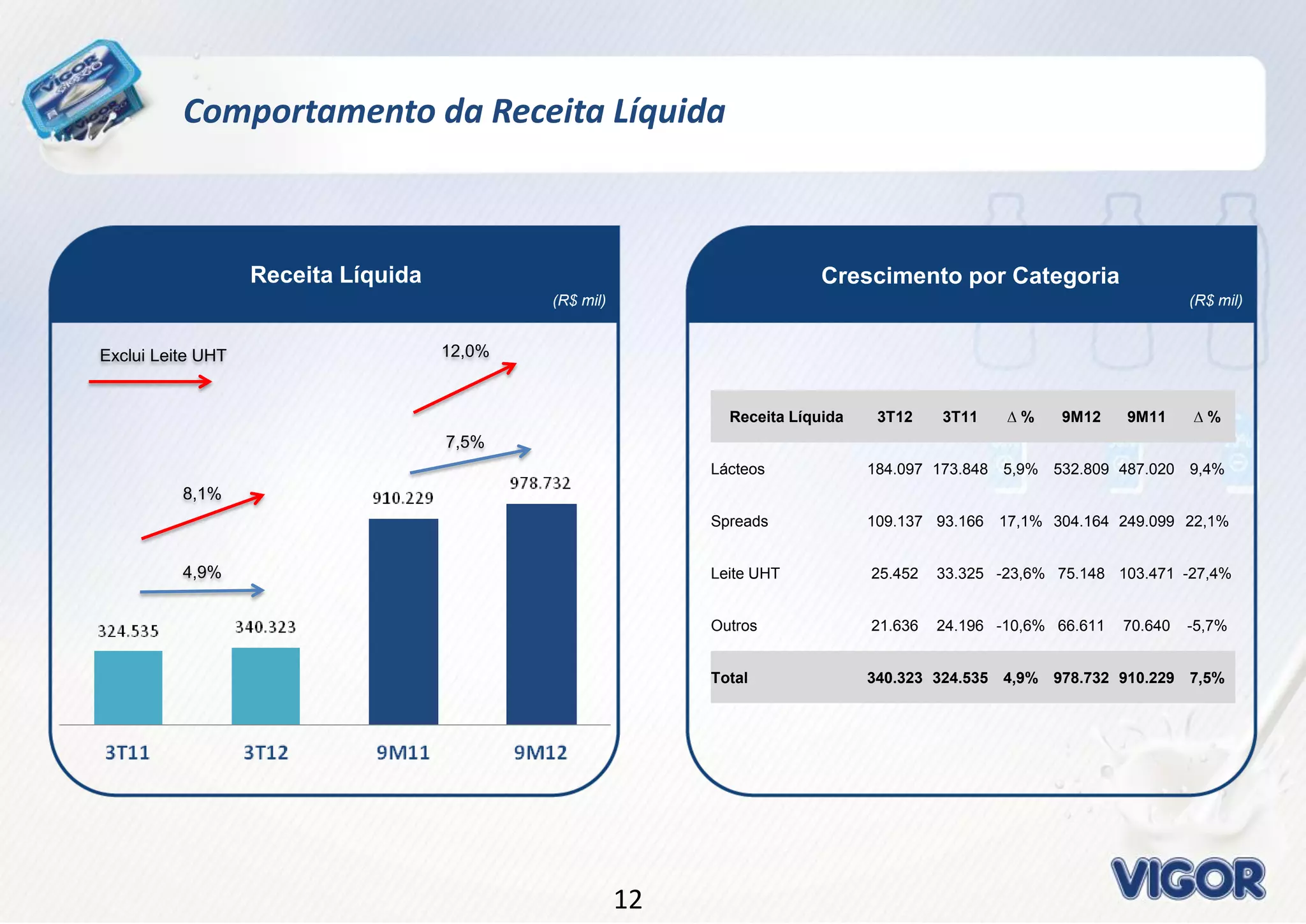 1212
Comportamento da Receita Líquida
Crescimento por Categoria
(R$ mil)
Receita Líquida
(R$ mil)
Receita Líquida 3T12 3T11 ∆ % 9M12 9M11 ∆ %
Lácteos 184.097 173.848 5,9% 532.809 487.020 9,4%
Spreads 109.137 93.166 17,1% 304.164 249.099 22,1%
Leite UHT 25.452 33.325 -23,6% 75.148 103.471 -27,4%
Outros 21.636 24.196 -10,6% 66.611 70.640 -5,7%
Total 340.323 324.535 4,9% 978.732 910.229 7,5%
4,9%
7,5%
8,1%
12,0%Exclui Leite UHT
 