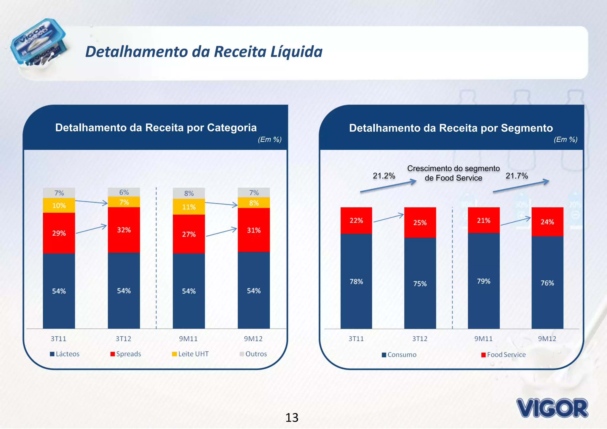 1313
Detalhamento da Receita Líquida
Detalhamento da Receita por Segmento
(Em %)
Detalhamento da Receita por Categoria
(Em %)
21.2%
Crescimento do segmento
de Food Service 21.7%
 