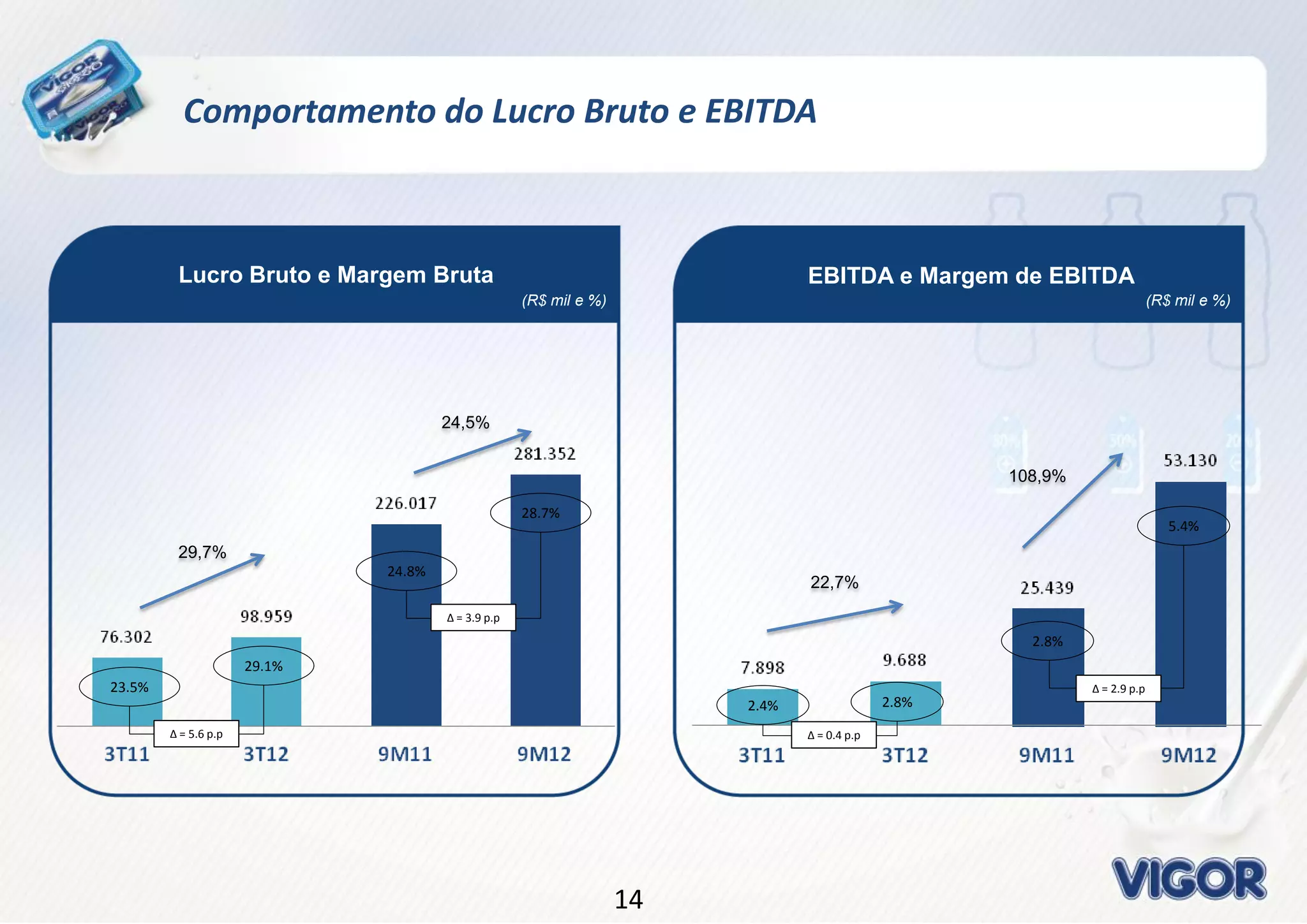 1414
Comportamento do Lucro Bruto e EBITDA
EBITDA e Margem de EBITDA
(R$ mil e %)
Lucro Bruto e Margem Bruta
(R$ mil e %)
29,7%
24,5%
24.8%
28.7%
Δ = 3.9 p.p
23.5%
29.1%
Δ = 5.6 p.p
22,7%
108,9%
2.8%
5.4%
Δ = 2.9 p.p
2.4% 2.8%
Δ = 0.4 p.p
 