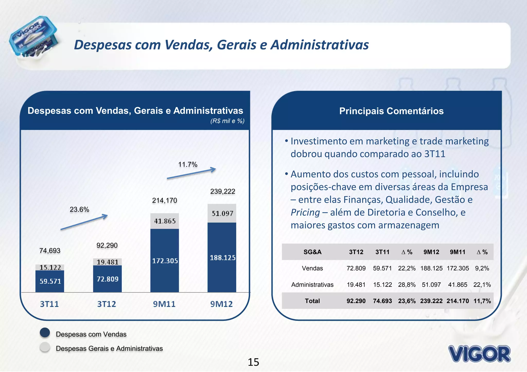 1515
Despesas com Vendas, Gerais e Administrativas
Principais ComentáriosDespesas com Vendas, Gerais e Administrativas
(R$ mil e %)
• Investimento em marketing e trade marketing
dobrou quando comparado ao 3T11
• Aumento dos custos com pessoal, incluindo
posições-chave em diversas áreas da Empresa
– entre elas Finanças, Qualidade, Gestão e
Pricing – além de Diretoria e Conselho, e
maiores gastos com armazenagem
23.6%
11.7%
Despesas com Vendas
Despesas Gerais e Administrativas
SG&A 3T12 3T11 ∆ % 9M12 9M11 ∆ %
Vendas 72.809 59.571 22,2% 188.125 172.305 9,2%
Administrativas 19.481 15.122 28,8% 51.097 41.865 22,1%
Total 92.290 74.693 23,6% 239.222 214.170 11,7%
74,693
92,290
214,170
239,222
 