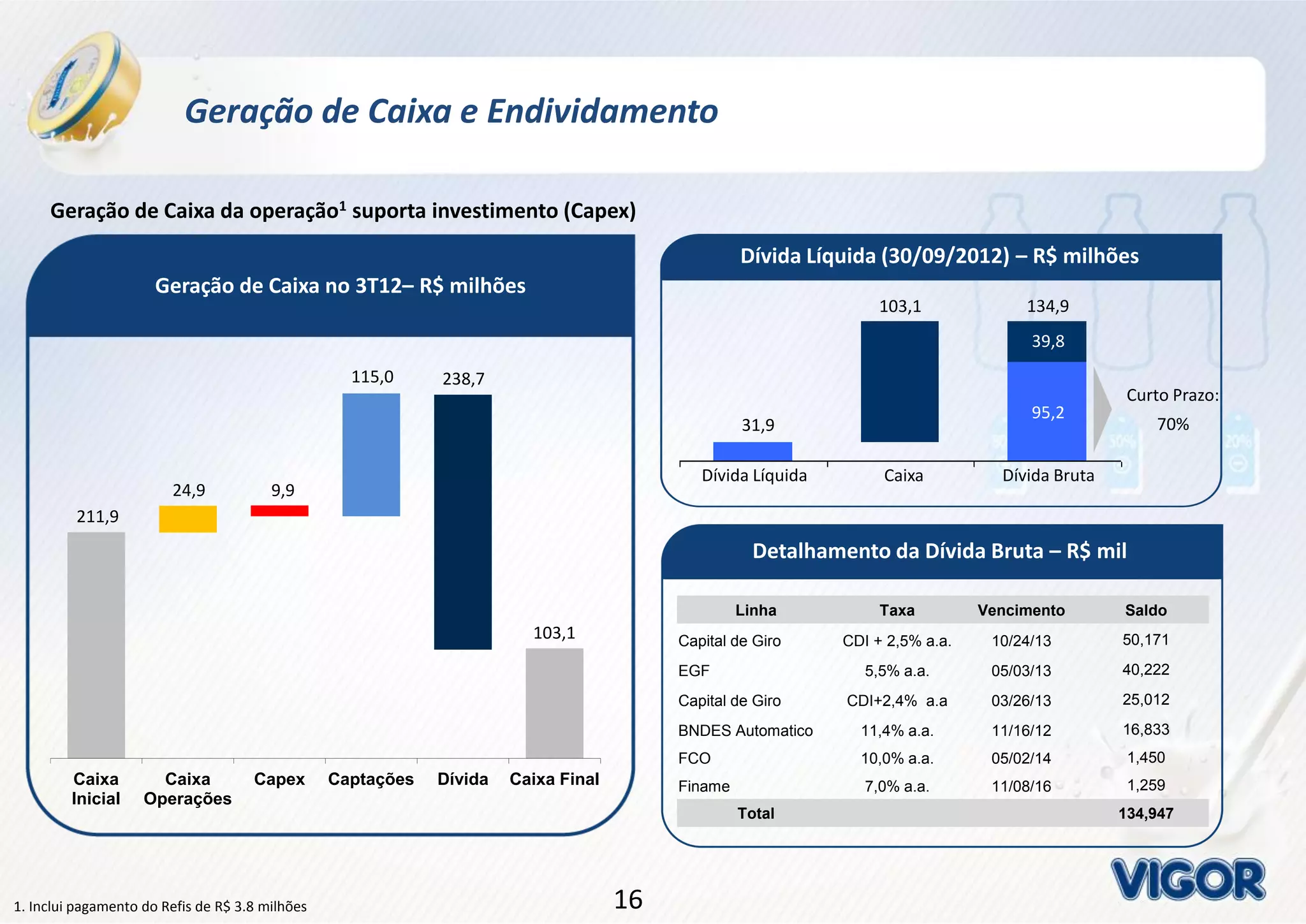 1616
Dívida Líquida (30/09/2012) – R$ milhões
Geração de Caixa da operação1 suporta investimento (Capex)
Geração de Caixa e Endividamento
1. Inclui pagamento do Refis de R$ 3.8 milhões
Geração de Caixa no 3T12– R$ milhões
Linha Taxa Vencimento Saldo
Capital de Giro CDI + 2,5% a.a. 10/24/13 50,171
EGF 5,5% a.a. 05/03/13 40,222
Capital de Giro CDI+2,4% a.a 03/26/13 25,012
BNDES Automatico 11,4% a.a. 11/16/12 16,833
FCO 10,0% a.a. 05/02/14 1,450
Finame 7,0% a.a. 11/08/16 1,259
Total 134,947
Detalhamento da Dívida Bruta – R$ mil
Dívida Líquida Caixa Dívida Bruta
134,9
Curto Prazo:
70%
39,8
95,2
103,1
31,9
Caixa
Inicial
Caixa
Operações
Capex Captações Dívida Caixa Final
211,9
24,9 9,9
115,0 238,7
103,1
 