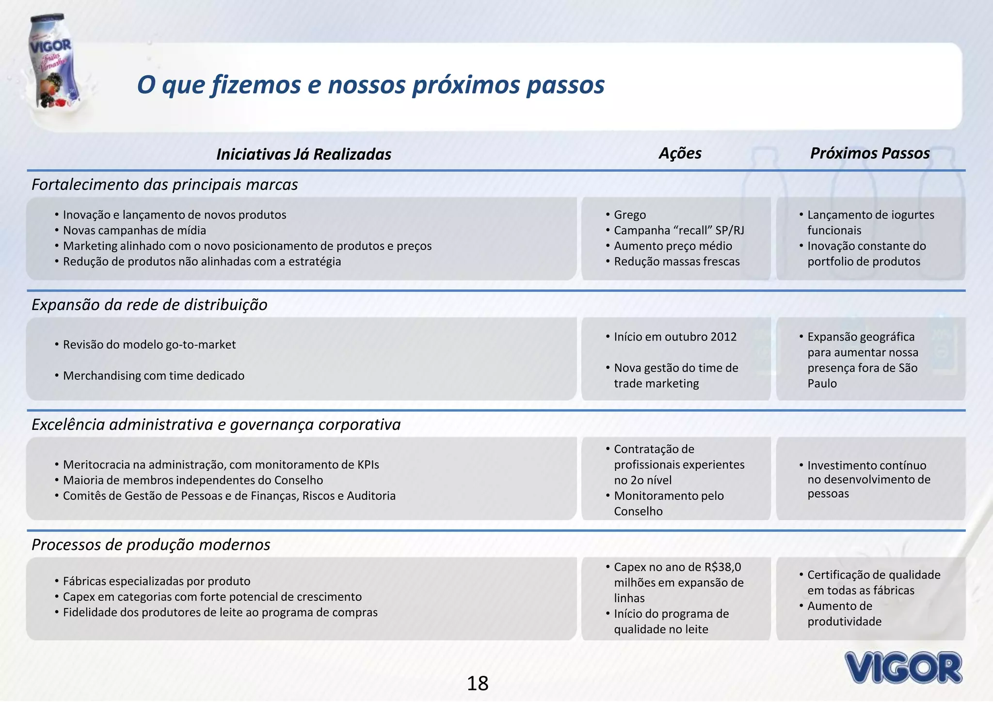 1818
O que fizemos e nossos próximos passos
Iniciativas Já Realizadas Próximos Passos
Fortalecimento das principais marcas
Ações
Expansão da rede de distribuição
Excelência administrativa e governança corporativa
Processos de produção modernos
• Revisão do modelo go-to-market
• Merchandising com time dedicado
• Meritocracia na administração, com monitoramento de KPIs
• Maioria de membros independentes do Conselho
• Comitês de Gestão de Pessoas e de Finanças, Riscos e Auditoria
• Fábricas especializadas por produto
• Capex em categorias com forte potencial de crescimento
• Fidelidade dos produtores de leite ao programa de compras
• Inovação e lançamento de novos produtos
• Novas campanhas de mídia
• Marketing alinhado com o novo posicionamento de produtos e preços
• Redução de produtos não alinhadas com a estratégia
• Início em outubro 2012
• Nova gestão do time de
trade marketing
• Contratação de
profissionais experientes
no 2o nível
• Monitoramento pelo
Conselho
• Capex no ano de R$38,0
milhões em expansão de
linhas
• Início do programa de
qualidade no leite
• Grego
• Campanha “recall” SP/RJ
• Aumento preço médio
• Redução massas frescas
• Expansão geográfica
para aumentar nossa
presença fora de São
Paulo
• Investimento contínuo
no desenvolvimento de
pessoas
• Certificação de qualidade
em todas as fábricas
• Aumento de
produtividade
• Lançamento de iogurtes
funcionais
• Inovação constante do
portfolio de produtos
 