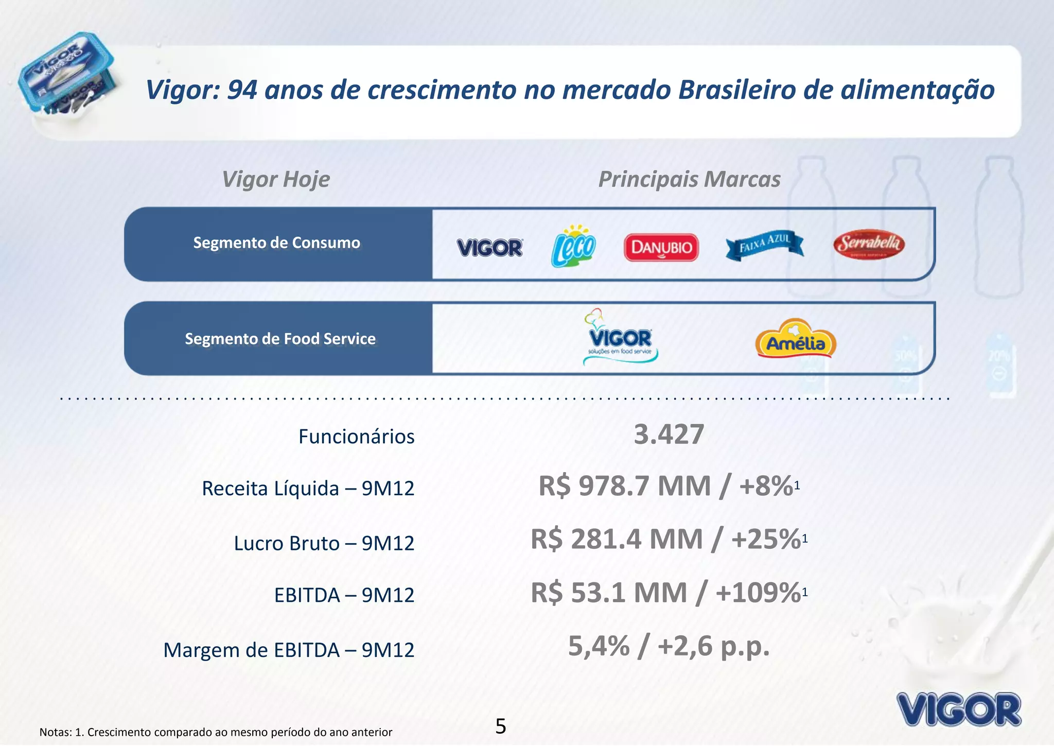 55
Vigor: 94 anos de crescimento no mercado Brasileiro de alimentação
Segmento de Consumo
Funcionários 3.427
Receita Líquida – 9M12 R$ 978.7 MM / +8%1
Lucro Bruto – 9M12 R$ 281.4 MM / +25%1
Notas: 1. Crescimento comparado ao mesmo período do ano anterior
. . . . . . . . . . . . . . . . . . . . . . . . . . . . . . . . . . . . . . . . . . . . . . . . . . . . . . . . . . . . . . . . . . . . . . . . . . . . . . . . . . . . . . . . . . . . . . . . . . . . . . . . . . . .
Vigor Hoje Principais Marcas
Segmento de Food Service
EBITDA – 9M12 R$ 53.1 MM / +109%1
Margem de EBITDA – 9M12 5,4% / +2,6 p.p.
 