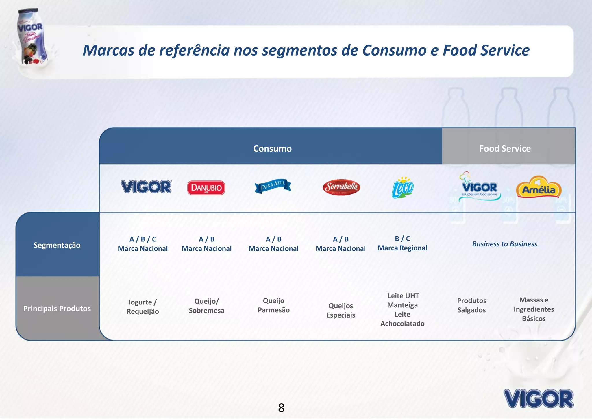 88
Consumo Food Service
Marcas de referência nos segmentos de Consumo e Food Service
A / B / C
Marca Nacional
Iogurte /
Requeijão
B / C
Marca Regional
Leite UHT
Manteiga
Leite
Achocolatado
A / B
Marca Nacional
Queijo
Parmesão
A / B
Marca Nacional
Queijo/
Sobremesa
A / B
Marca Nacional
Queijos
Especiais
Produtos
Salgados
Business to BusinessSegmentação
Principais Produtos
Massas e
Ingredientes
Básicos
 