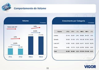 1111
Comportamento do Volume
Crescimento por Categoria
(Toneladas)
Volume
(Toneladas)
Volume 3T12 3T11 ∆ % 9M12 9M11 ∆ %
Lácteos 33.144 32.201 2,9% 95.624 94.416 1,3%
Spreads 35.025 33.129 5,7% 105.126 87.474 20,2%
Leite UHT 14.782 19.351 -23,6% 44.411 63.419 -30,0%
Outros 9.408 10.719 -12,2% 28.756 29.032 -0,9%
Total 92.360 95.400 -3,2% 273.916 274.340 -0,2%
(3,2)%
(0,2)%
2,0%
8,8%Exclui Leite UHT
 