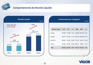 1212
Comportamento da Receita Líquida
Crescimento por Categoria
(R$ mil)
Receita Líquida
(R$ mil)
Receita Líquida 3T12 3T11 ∆ % 9M12 9M11 ∆ %
Lácteos 184.097 173.848 5,9% 532.809 487.020 9,4%
Spreads 109.137 93.166 17,1% 304.164 249.099 22,1%
Leite UHT 25.452 33.325 -23,6% 75.148 103.471 -27,4%
Outros 21.636 24.196 -10,6% 66.611 70.640 -5,7%
Total 340.323 324.535 4,9% 978.732 910.229 7,5%
4,9%
7,5%
8,1%
12,0%Exclui Leite UHT
 