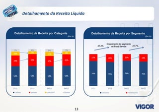 1313
Detalhamento da Receita Líquida
Detalhamento da Receita por Segmento
(Em %)
Detalhamento da Receita por Categoria
(Em %)
21.2%
Crescimento do segmento
de Food Service 21.7%
 