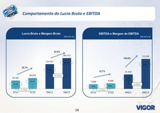 1414
Comportamento do Lucro Bruto e EBITDA
EBITDA e Margem de EBITDA
(R$ mil e %)
Lucro Bruto e Margem Bruta
(R$ mil e %)
29,7%
24,5%
24.8%
28.7%
Δ = 3.9 p.p
23.5%
29.1%
Δ = 5.6 p.p
22,7%
108,9%
2.8%
5.4%
Δ = 2.9 p.p
2.4% 2.8%
Δ = 0.4 p.p
 