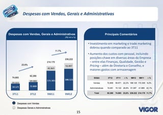 1515
Despesas com Vendas, Gerais e Administrativas
Principais ComentáriosDespesas com Vendas, Gerais e Administrativas
(R$ mil e %)
• Investimento em marketing e trade marketing
dobrou quando comparado ao 3T11
• Aumento dos custos com pessoal, incluindo
posições-chave em diversas áreas da Empresa
– entre elas Finanças, Qualidade, Gestão e
Pricing – além de Diretoria e Conselho, e
maiores gastos com armazenagem
23.6%
11.7%
Despesas com Vendas
Despesas Gerais e Administrativas
SG&A 3T12 3T11 ∆ % 9M12 9M11 ∆ %
Vendas 72.809 59.571 22,2% 188.125 172.305 9,2%
Administrativas 19.481 15.122 28,8% 51.097 41.865 22,1%
Total 92.290 74.693 23,6% 239.222 214.170 11,7%
74,693
92,290
214,170
239,222
 