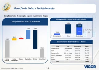 1616
Dívida Líquida (30/09/2012) – R$ milhões
Geração de Caixa da operação1 suporta investimento (Capex)
Geração de Caixa e Endividamento
1. Inclui pagamento do Refis de R$ 3.8 milhões
Geração de Caixa no 3T12– R$ milhões
Linha Taxa Vencimento Saldo
Capital de Giro CDI + 2,5% a.a. 10/24/13 50,171
EGF 5,5% a.a. 05/03/13 40,222
Capital de Giro CDI+2,4% a.a 03/26/13 25,012
BNDES Automatico 11,4% a.a. 11/16/12 16,833
FCO 10,0% a.a. 05/02/14 1,450
Finame 7,0% a.a. 11/08/16 1,259
Total 134,947
Detalhamento da Dívida Bruta – R$ mil
Dívida Líquida Caixa Dívida Bruta
134,9
Curto Prazo:
70%
39,8
95,2
103,1
31,9
Caixa
Inicial
Caixa
Operações
Capex Captações Dívida Caixa Final
211,9
24,9 9,9
115,0 238,7
103,1
 