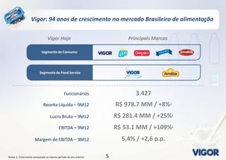 55
Vigor: 94 anos de crescimento no mercado Brasileiro de alimentação
Segmento de Consumo
Funcionários 3.427
Receita Líquida – 9M12 R$ 978.7 MM / +8%1
Lucro Bruto – 9M12 R$ 281.4 MM / +25%1
Notas: 1. Crescimento comparado ao mesmo período do ano anterior
. . . . . . . . . . . . . . . . . . . . . . . . . . . . . . . . . . . . . . . . . . . . . . . . . . . . . . . . . . . . . . . . . . . . . . . . . . . . . . . . . . . . . . . . . . . . . . . . . . . . . . . . . . . .
Vigor Hoje Principais Marcas
Segmento de Food Service
EBITDA – 9M12 R$ 53.1 MM / +109%1
Margem de EBITDA – 9M12 5,4% / +2,6 p.p.
 