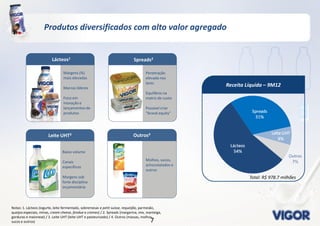 77
Produtos diversificados com alto valor agregado
Notas: 1. Lácteos (iogurte, leite fermentado, sobremesas e petit suisse, requeijão, parmesão,
queijos especiais, minas, cream cheese, fondue e cremes) / 2. Spreads (margarina, mix, manteiga,
gorduras e maionese) / 3. Leite UHT (leite UHT e pasteurizado) / 4. Outros (massas, molhos,
sucos e outros)
Lácteos1
Margens (%)
mais elevadas
Marcas líderes
Foco em
inovação e
lançamentos de
produtos
Spreads2
Penetração
elevada nos
lares
Equilíbrio na
matriz de custo
Possível criar
“brand equity”
Leite UHT3
Baixo volume
Canais
específicos
Margens sob
forte disciplina
orçamentária
Outros4
Molhos, sucos,
achocolatados e
outros
Total: R$ 978.7 milhões
Receita Líquida – 9M12
 